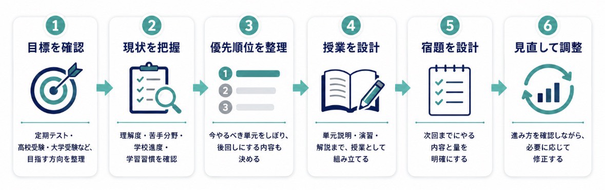 オーオンの学習設計の流れ